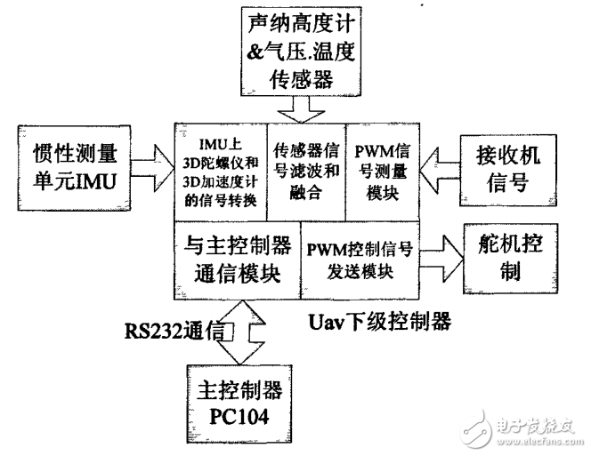 基于fpslic的下位機控制器系統(tǒng)設(shè)計