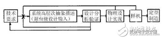 在電路設(shè)計中如何合理應(yīng)用EDA軟件？