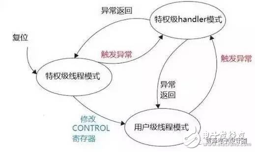 STM32的這些經(jīng)典功能，你真的造嗎？