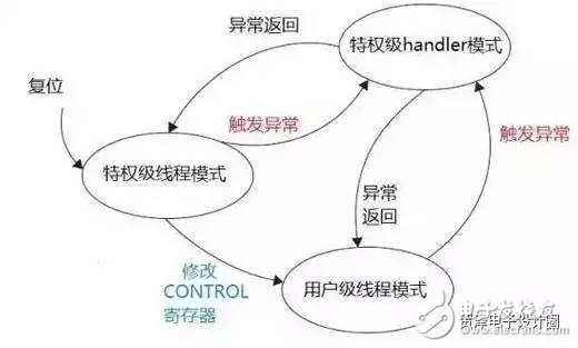 STM32的這些經(jīng)典功能，你真的造嗎？
