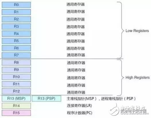 STM32的這些經(jīng)典功能，你真的造嗎？