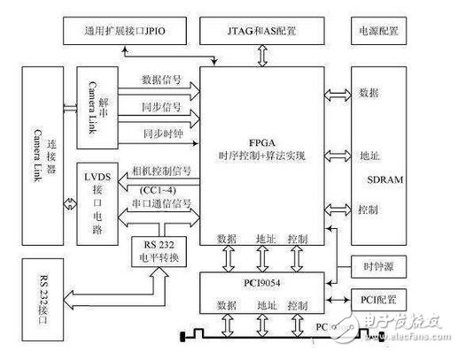 關(guān)于FPGA的圖像采集卡的研究與實(shí)現(xiàn)