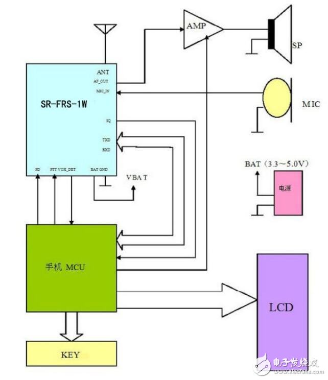 基于SR-FRS-1WU的無(wú)線對(duì)講、數(shù)傳收發(fā)模塊應(yīng)用電路及參數(shù)