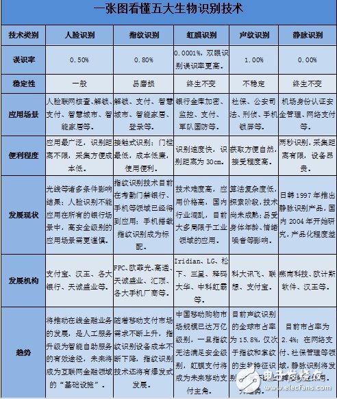 玩轉(zhuǎn)人工智能，先從生物識別開始！