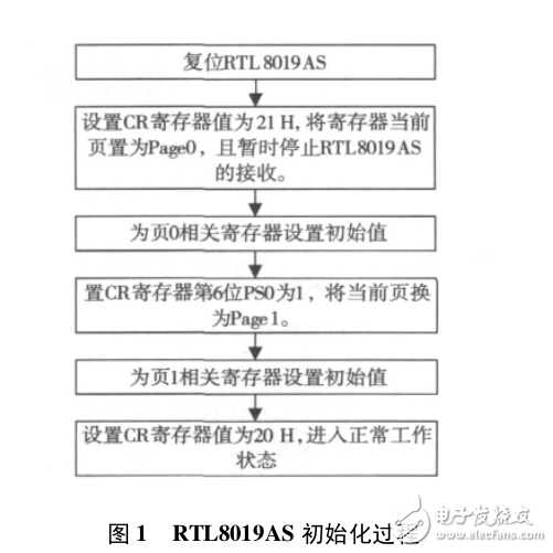 51單片機(jī)網(wǎng)絡(luò)通信及ARP協(xié)議