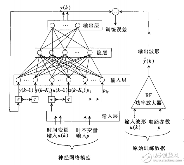 神經(jīng)網(wǎng)絡的無線通信系統(tǒng)RF電路設計方法