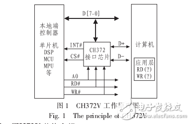 基于TMS320VC33與主機通信的USB接口設(shè)計