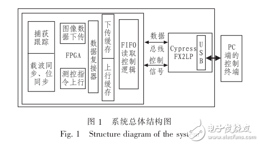 基于USB2.0協(xié)議的通用測(cè)控通信接口設(shè)計(jì)