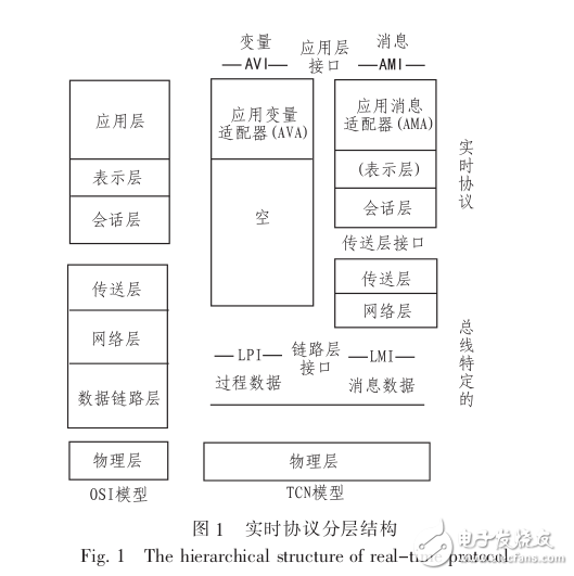 　　基于TCN實(shí)時協(xié)議棧過程數(shù)據(jù)通信研究