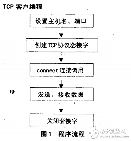 基于嵌入式操作系統(tǒng)VxWorks中的網(wǎng)絡(luò)通信