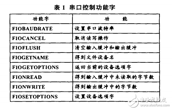 嵌入式VxWorks實(shí)時(shí)操作系統(tǒng)中串口通信的實(shí)現(xiàn)