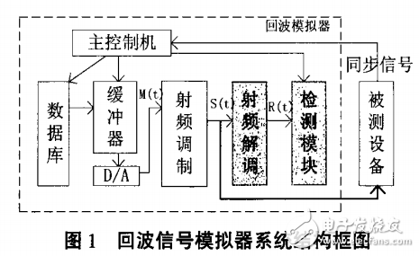 回波信號(hào)模擬器系統(tǒng)的研究
