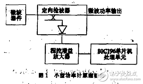 基于MCS196的微波功率測量系統(tǒng)的設(shè)計(jì)