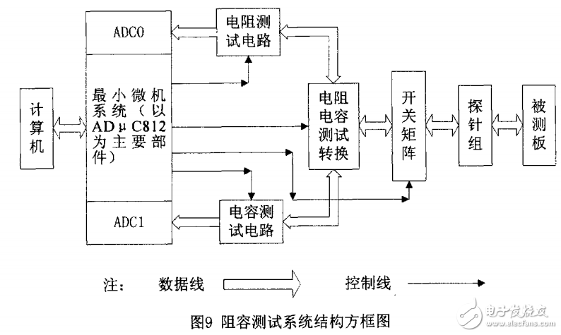 基于單片機(jī)在線測試系統(tǒng)設(shè)計