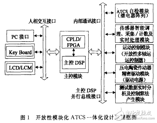基于DSP自動測試與控制一體化系統(tǒng)的設(shè)計