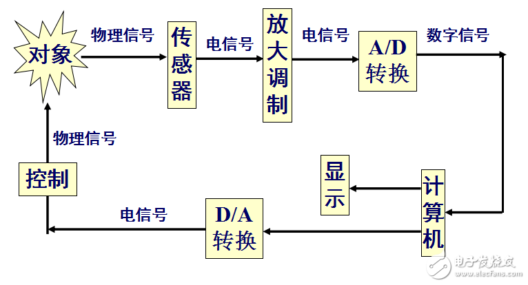 工程測試技術(shù)基礎(chǔ)第五部分（計算機測試系統(tǒng)）