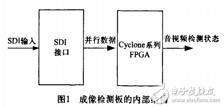 光電成像系統(tǒng)電路設計