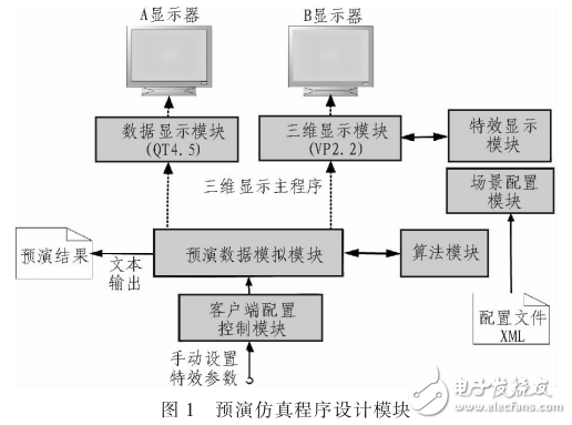 光電經(jīng)緯儀可視化仿真系統(tǒng)的設(shè)計(jì)
