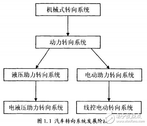 基于ARM的汽車(chē)電動(dòng)助力轉(zhuǎn)向控制系統(tǒng)的設(shè)計(jì)