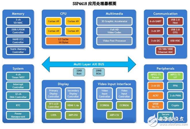 基于S5P4418開(kāi)發(fā)板的demo板硬件介紹