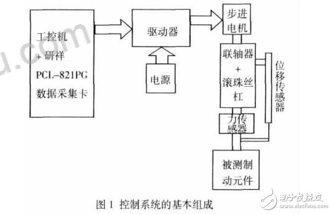 汽車制動測試系統(tǒng)及工控機和PCL-821PC數(shù)據(jù)采集卡對步進(jìn)電機控制方法