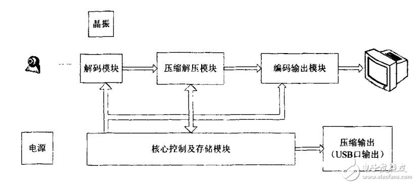 基于ARM嵌入式系統(tǒng)的車載圖像監(jiān)視系統(tǒng)