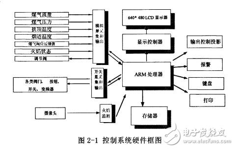 基于ARM的熱風(fēng)爐自動控制系統(tǒng)的接口設(shè)計(jì)與實(shí)現(xiàn)