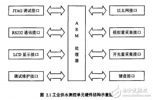 基于ARM的嵌入式無線工業(yè)供水測控系統(tǒng)