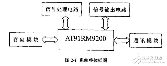 基于ARM的嵌入式溫度控制系統(tǒng)的設(shè)計
