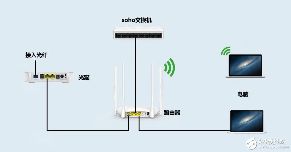 如何區(qū)分光貓、路由器和交換機(jī)？