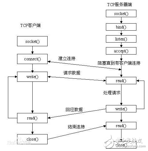 iTOP-4412開發(fā)板實(shí)現(xiàn)UDP的socket編程指導(dǎo)