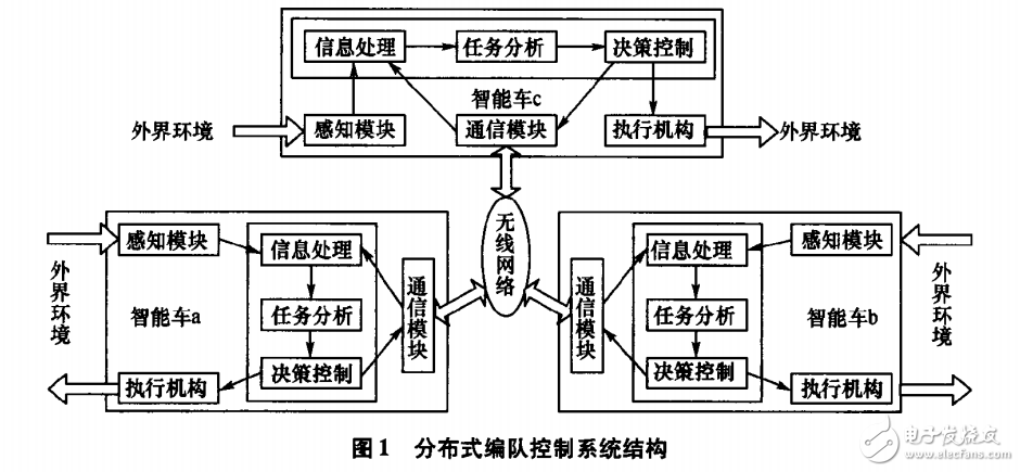 無線通信網(wǎng)絡(luò)的多小車編隊(duì)控制系統(tǒng)