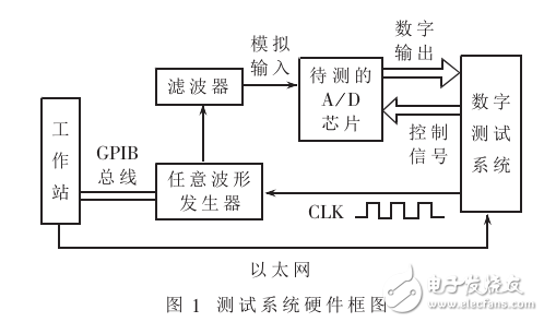 AD轉(zhuǎn)換芯片測(cè)試環(huán)境系統(tǒng)的設(shè)計(jì)