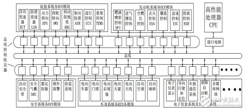 汽車電子以及電動(dòng)汽車測(cè)試方案