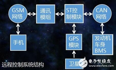 基于CANBUS遠(yuǎn)程控制OBD接頭產(chǎn)品白皮書