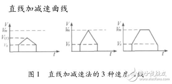 多種步進(jìn)電機(jī)加減速的方法對(duì)比及應(yīng)用