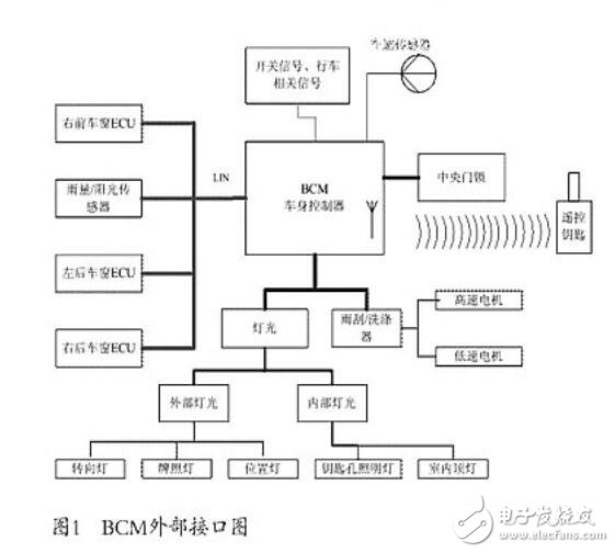 汽車BCM軟件分析與接口設(shè)計