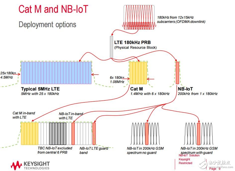 是德科技NB-IoT技術(shù)及測試方案