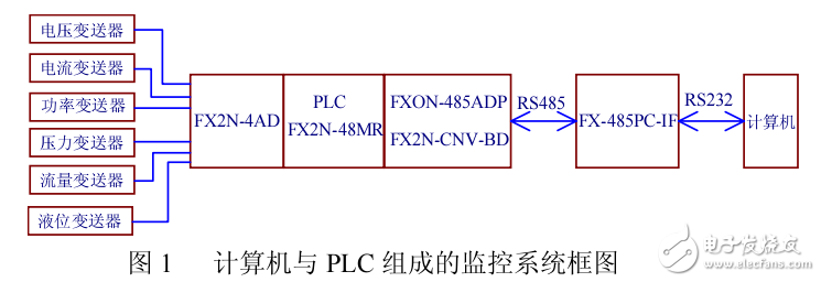如何利用PLC的通信功能實現(xiàn)供水泵站的遠(yuǎn)程監(jiān)控