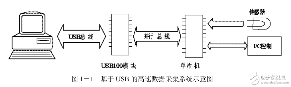 USB的串行通信軟硬件設(shè)計