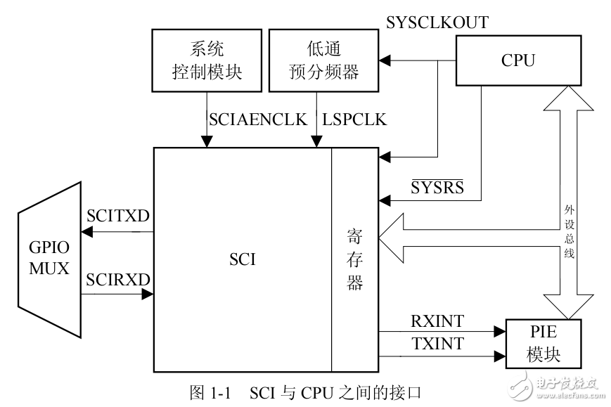 基于DSP28335串口通信（SCI）的理論，介紹和應(yīng)用
