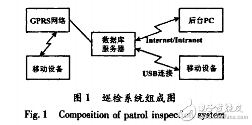 GPRS通信技術(shù)的電力巡檢系統(tǒng)設(shè)計(jì)
