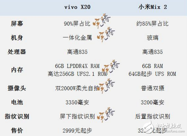 國(guó)產(chǎn)全面屏之戰(zhàn)！小米MIX2、vivox20配置對(duì)比圖來(lái)，vivo x20“完勝”？只等發(fā)布會(huì)揭曉了