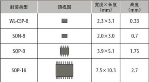 集合了ROM和RAM優(yōu)點的FRAM存儲器，根據(jù)接...