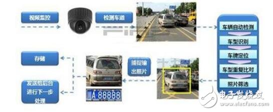 基于DSP的動態(tài)車牌捕捉儀