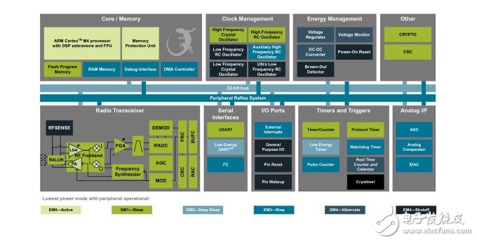 Silicon Labs EFR32 Blue Gecko Bluetooth Smart SoC 系列產(chǎn)品說(shuō)明書(shū)