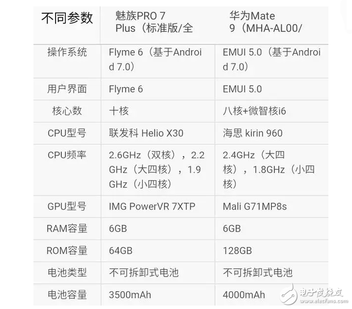 魅族Pro7Plus對比華為mate9你選誰？這個有可比信嗎？有錢肯定選華為??！