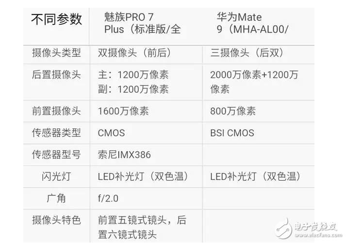 魅族Pro7Plus對比華為mate9你選誰？這個有可比信嗎？有錢肯定選華為??！