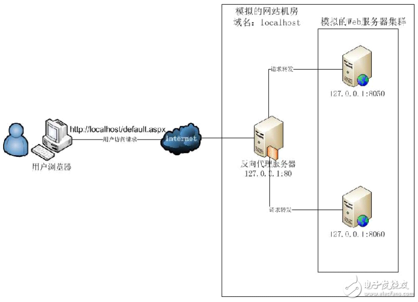 構(gòu)建實(shí)戰(zhàn)：Nginx+IIS構(gòu)筑Web服務(wù)器集群負(fù)載均衡