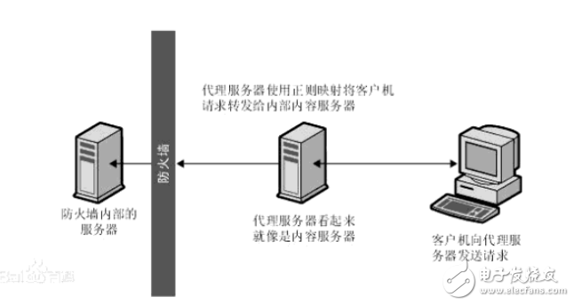 反向代理：Web服務(wù)器的經(jīng)紀人